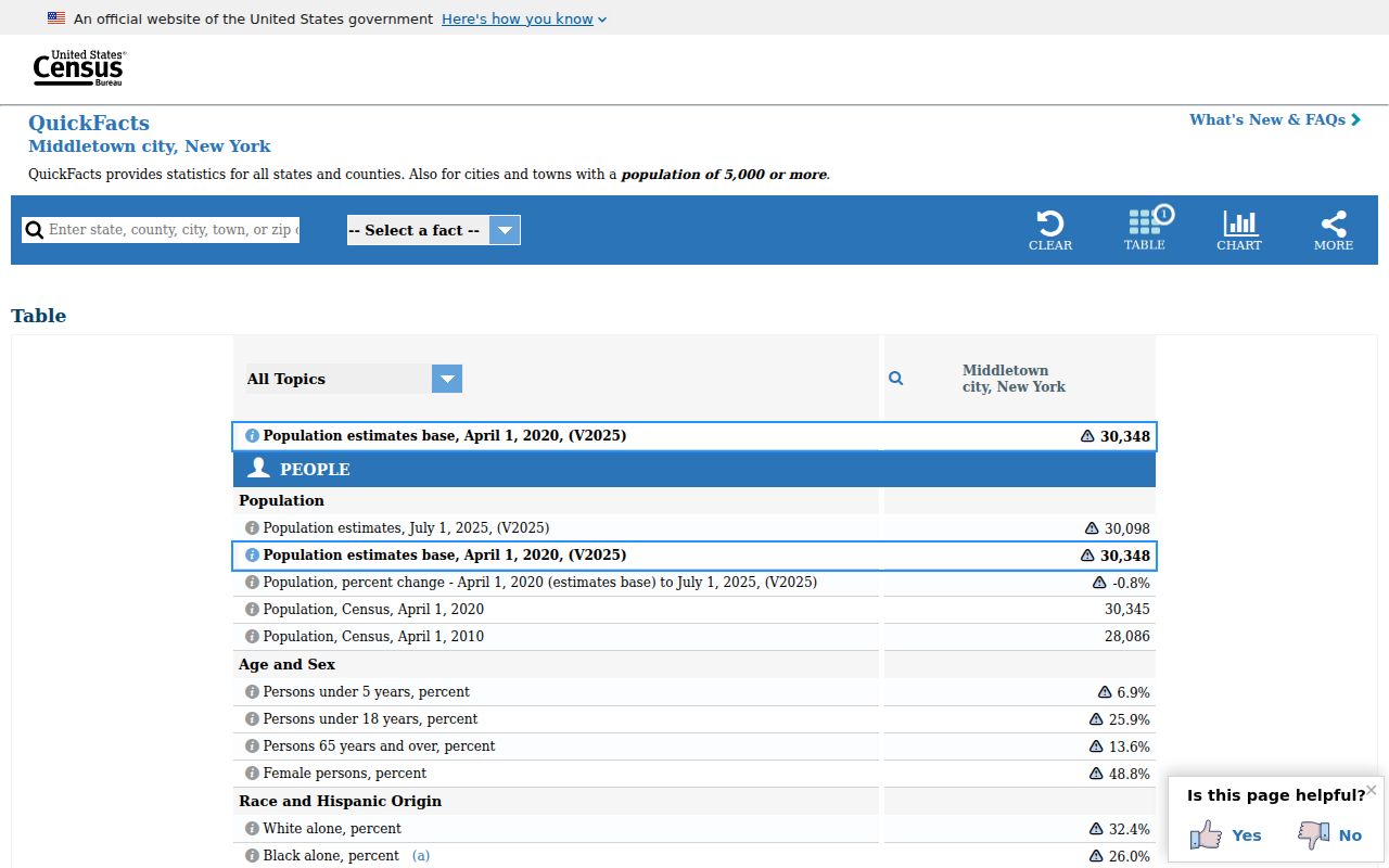 Middletown ZIP code directory view of Census QuickFacts for Middletown city